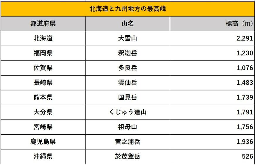 出所：国土地理院「都道府県の最高地点」を参考に筆者作成