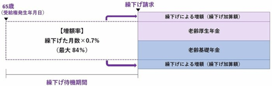 出所：日本年金機構「年金の繰下げ受給」をもとにLIMO編集部作成
