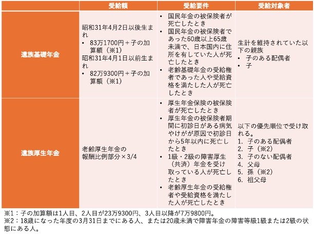 出所：日本年金機構「遺族基礎年金（受給要件・対象者・年金額）」、日本年金機構「遺族厚生年金（受給要件・対象者・年金額）」をもとに筆者作成
