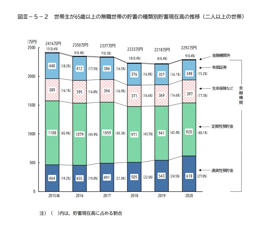 出典：総務省「家計調査報告（貯蓄・負債編）－2020年（令和２年）平均結果－（二人以上の世帯）」