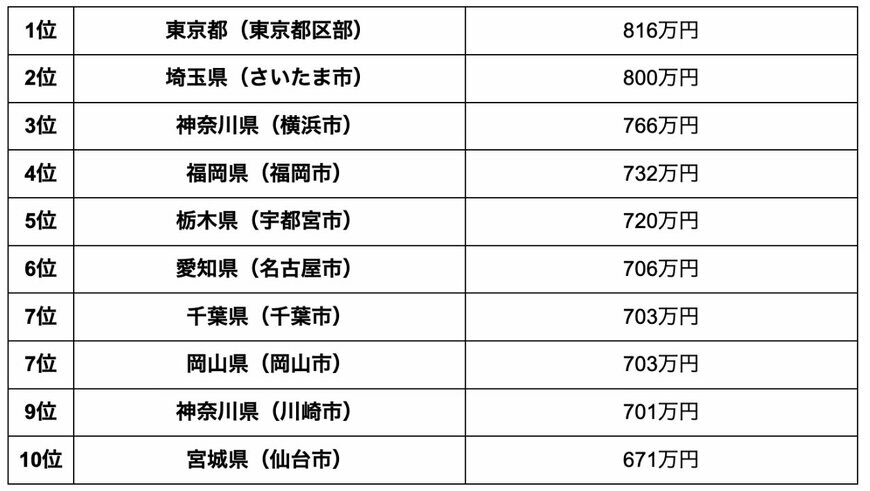 出所：総務省統計局「家計調査 / 貯蓄・負債編 二人以上の世帯 詳細結果表」を参考に筆者作成