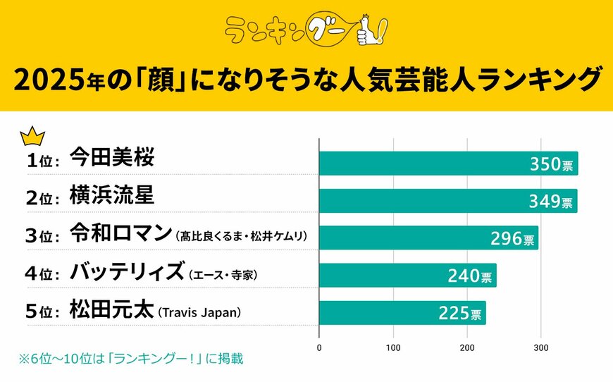 出所：株式会社ＣＭサイト『2025年の「顔」になりそうな芸能人ランキングを発表！僅差で1位に輝いたのは、朝ドラヒロインに抜擢のあの女優！』 