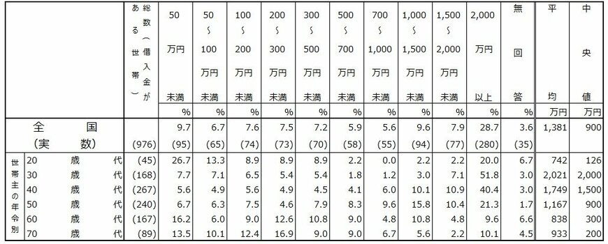 出所：金融経済教育推進機構(J-FLEC）「家計の金融行動に関する世論調査 2024年」をもとにLIMO編集部作成