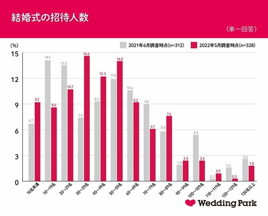 出所：株式会社ウエディングパーク「新型コロナウイルス流行中の結婚式場探し」