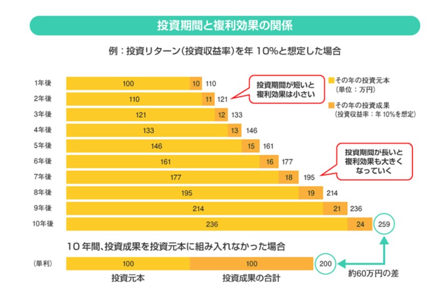出典：金融庁「投資の基本」