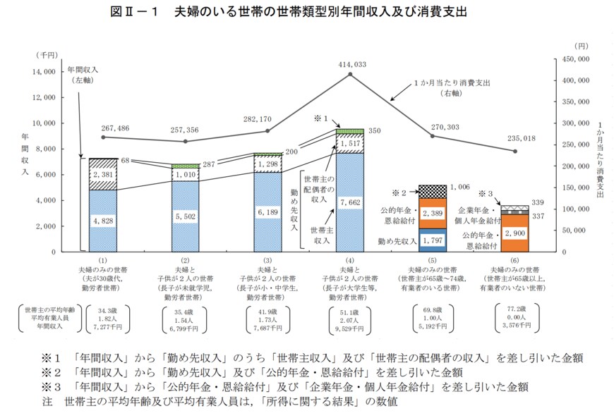 出所：総務省「2019年全国家計構造調査 所得に関する結果 及び 家計資産・負債に関する結果 結果の概要」
