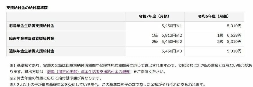 出所：日本年金機構「令和7年4月分からの年金額等について」