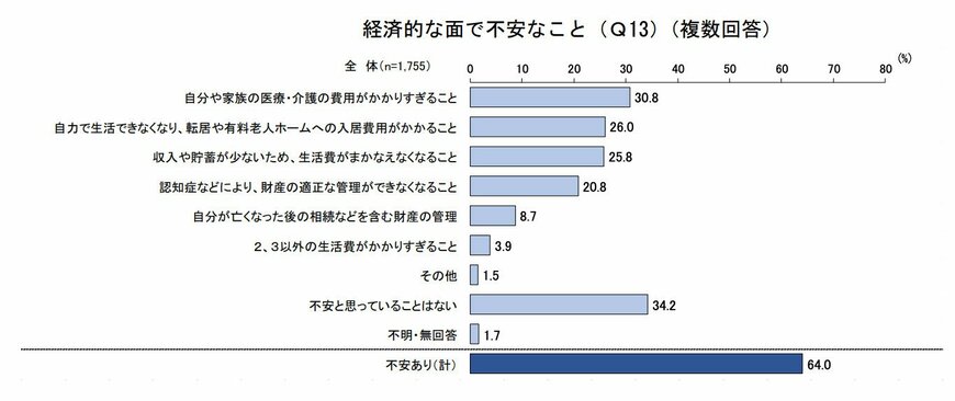 出所：内閣府「令和元年度 高齢者の経済生活に関する調査結果（概要版）」