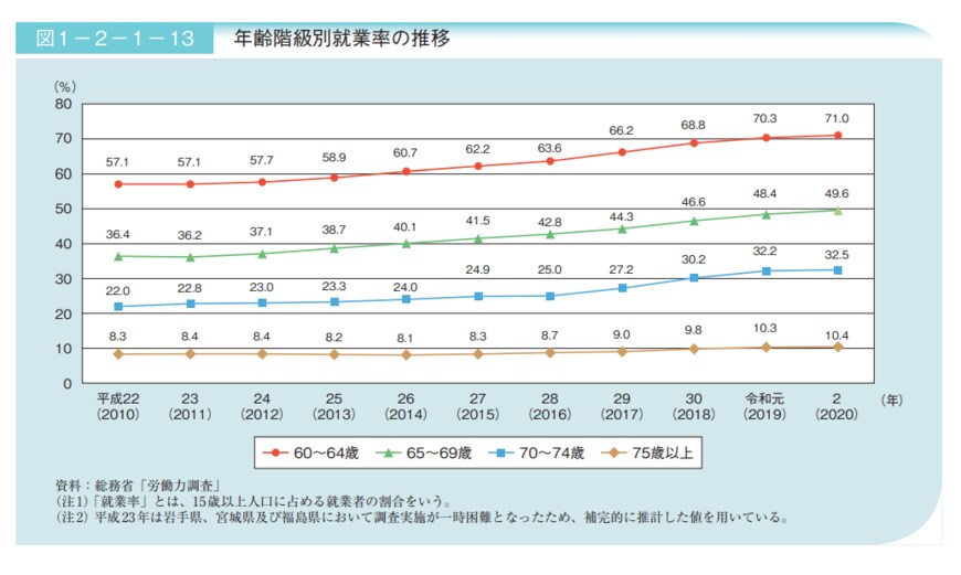 出典：厚生労働省「令和3年版高齢社会白書」