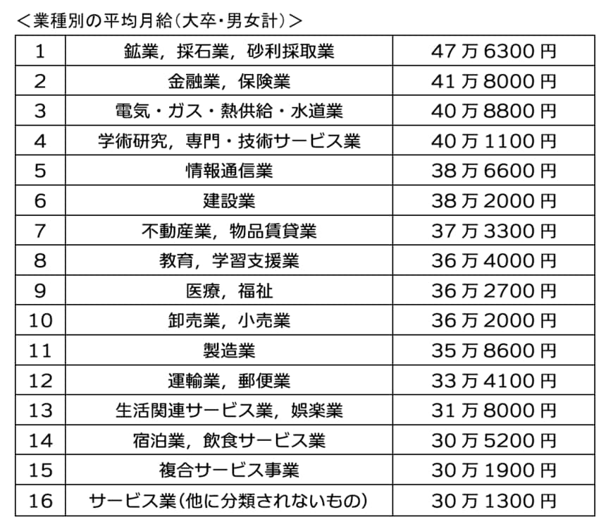 出所：厚生労働省「令和4年 賃金構造基本統計調査/一般労働者 産業大分類」をもとに筆者作成