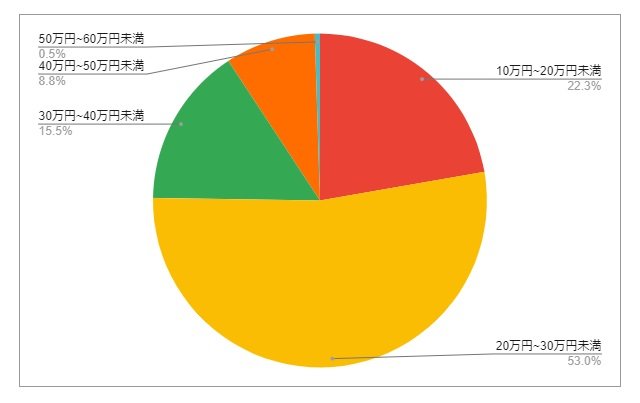 出所：各種資料をもとにLIMO編集部作成