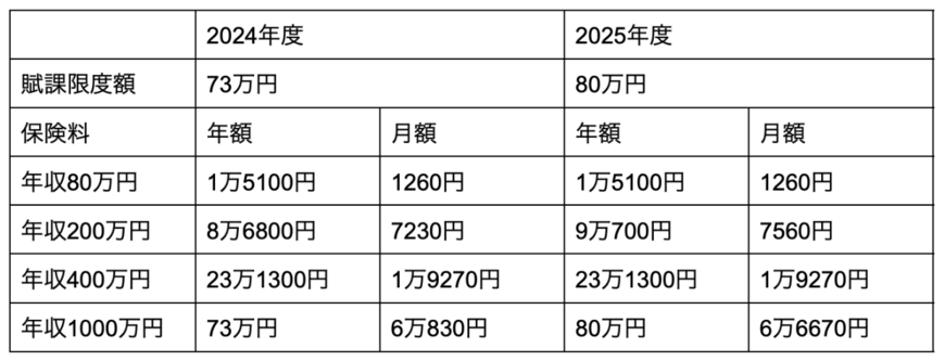 出所：厚生労働省保険局「医療保険制度改革について」を元に筆者作成