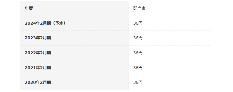 出所：イオン株式会社「配当状況」をもとに筆者作成