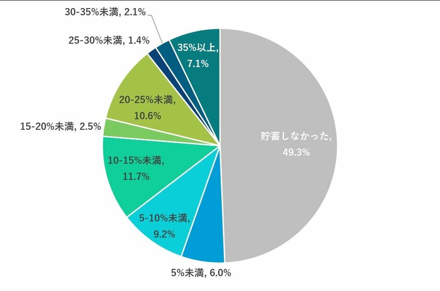 出所：金融広報中央委員会「家計の金融行動に関する世論調査［単身世帯調査］」を参考に筆者作成