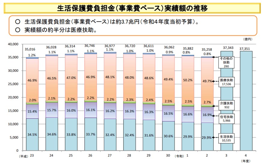 出所：厚生労働省「生活保護制度の現状について」