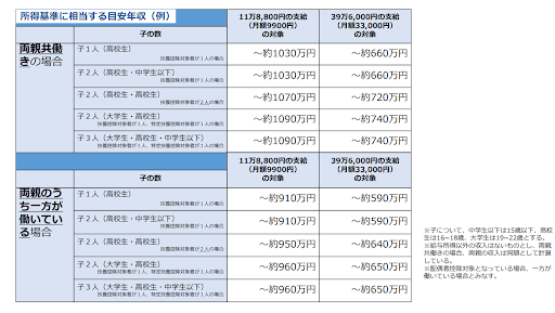 出所：文部科学省「高校生等への修学支援　年収目安」