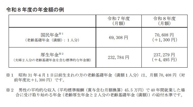 出所：厚生労働省「令和8年度の年金額改定についてお知らせします」