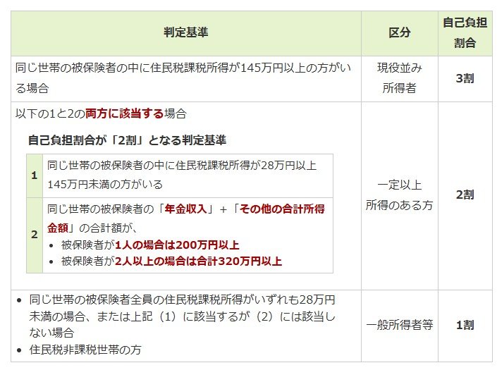 出所：東京都後期高齢者医療広域連合「自己負担割合」
