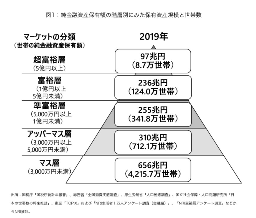 出典：野村総合研究所「日本の富裕層は133万世帯、純金融資産総額は333兆と推計」