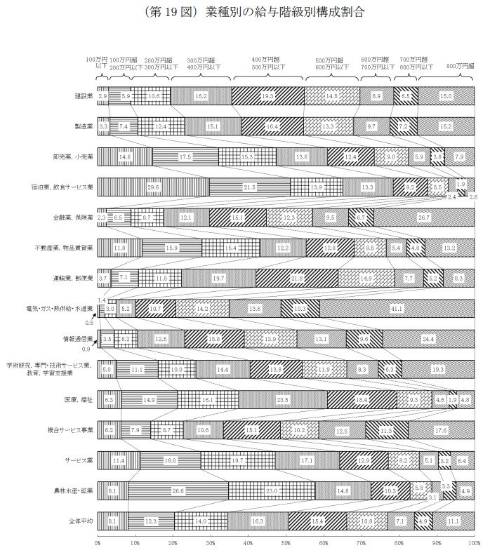 出所：国税庁「令和5年分 民間給与実態統計調査」