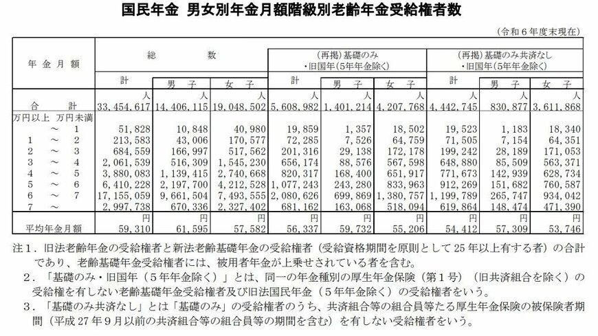 出所：厚生労働省年金局「令和6年度 厚生年金保険・国民年金事業の概況」