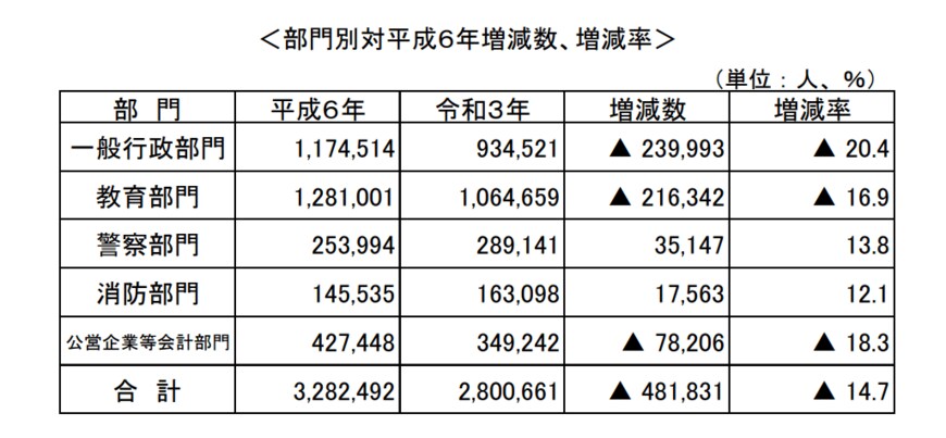 出所：総務省「令和3年地方公共団体定員管理調査結果の概要（令和3年4月1日現在）」