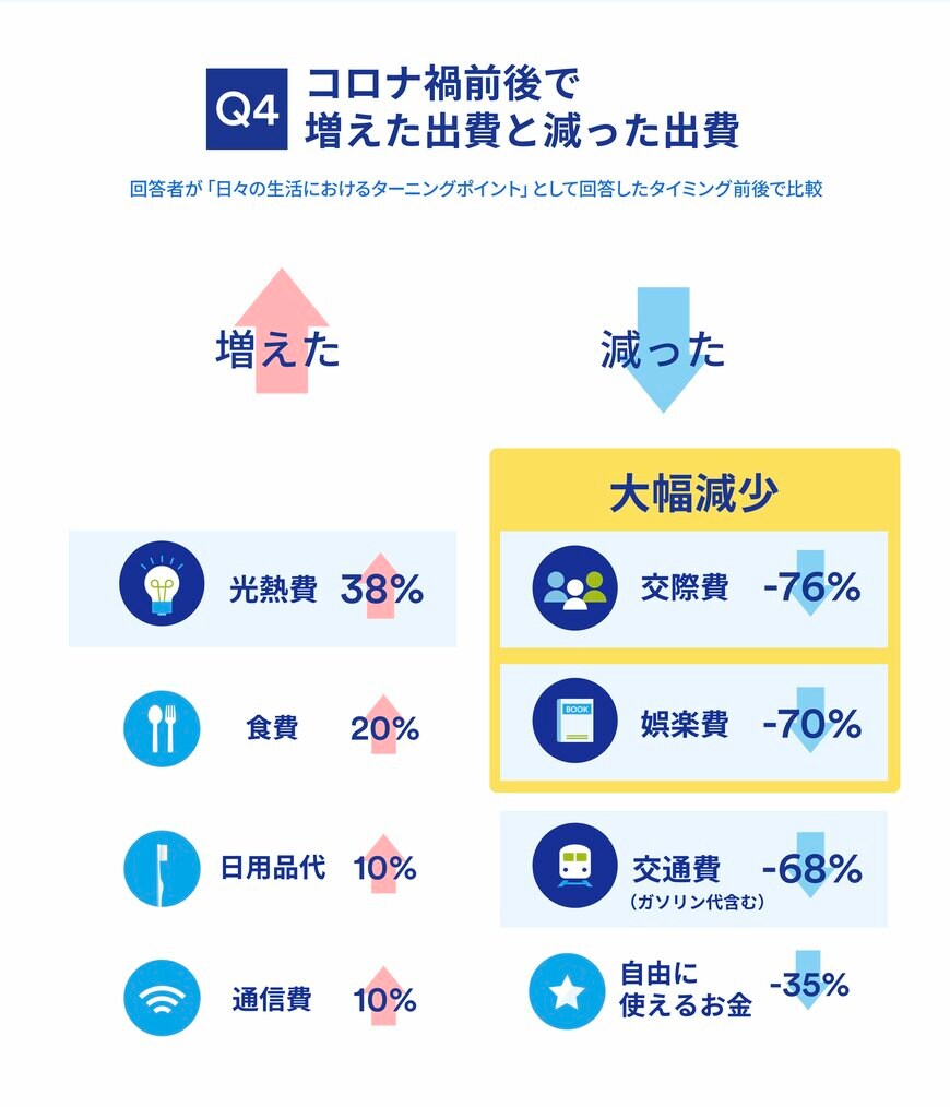 増えた支出と減った支出について（出典：㈱ジャパンネット銀行の調査より）
