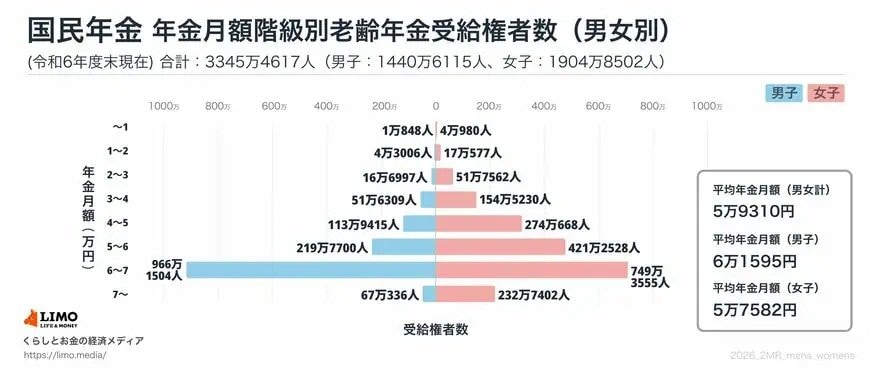 出所：厚生労働省年金局「令和6年度 厚生年金保険・国民年金事業の概況」をもとにLIMO編集部作成