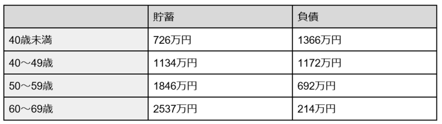 出所：総務省「家計調査 / 貯蓄・負債編 二人以上の世帯 2021年」をもとに筆者作成