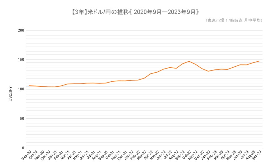 出所：日本銀行「主要時系列統計データ表」をもとに筆者作成