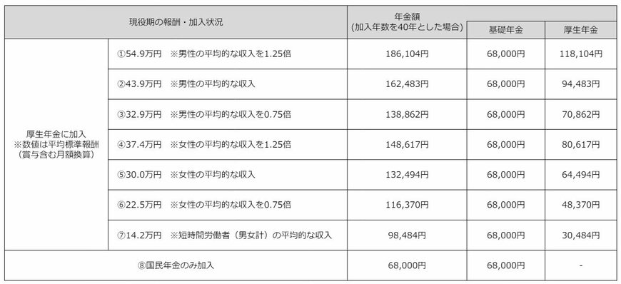 出所：厚生労働省「これまでの年金部会も踏まえてご議論いただきたい論点」