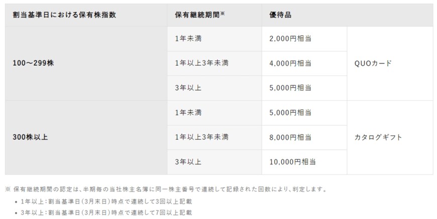 出所：リコーリース株式会社「株主優待のご案内」