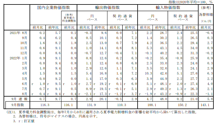 出所：日本銀行「企業物価指数(2022年9月速報)」