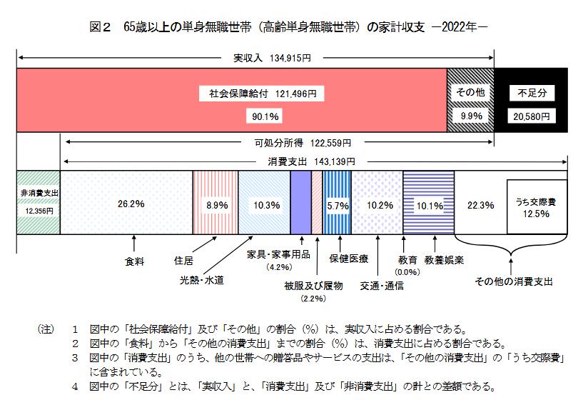 出所：総務省統計局「家計調査報告 家計収支編 2022年(令和4年)平均結果の概要」