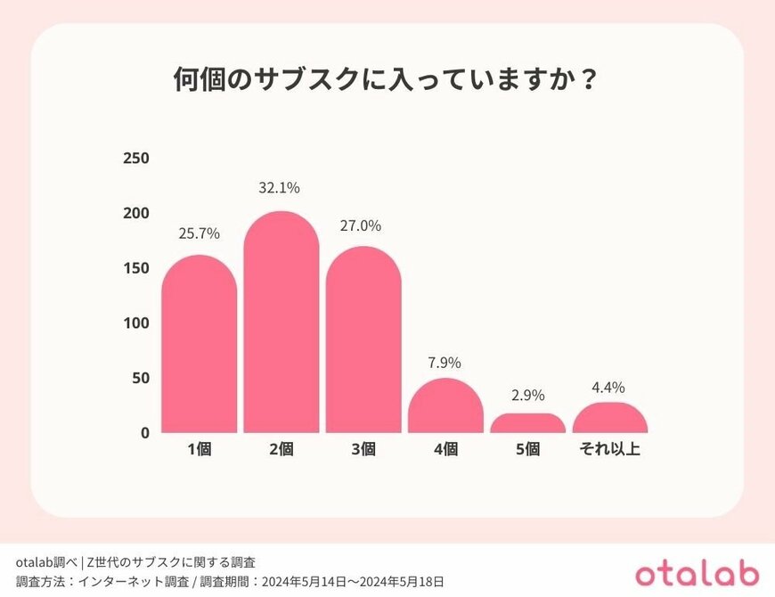 出所：PR TIMES『【Z世代の7割以上がサブスク利用中！】月10,000円以上サブスクに使っている人の割合は…』