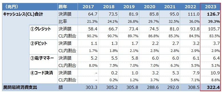 出所：経済産業省「2023年のキャッシュレス決済比率を算出しました」