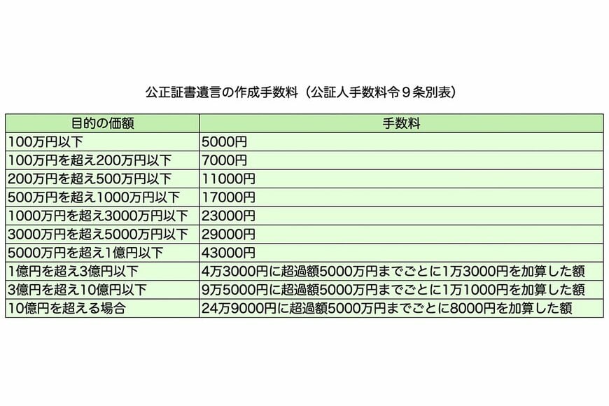 出所：日本公証人連合会「公証事務」2遺言　をもとにLIMO編集部作成