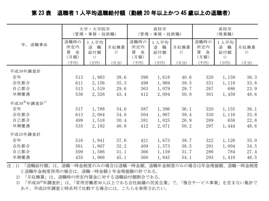 出所：厚生労働省「平成30年就労条件総合調査　結果の概況」