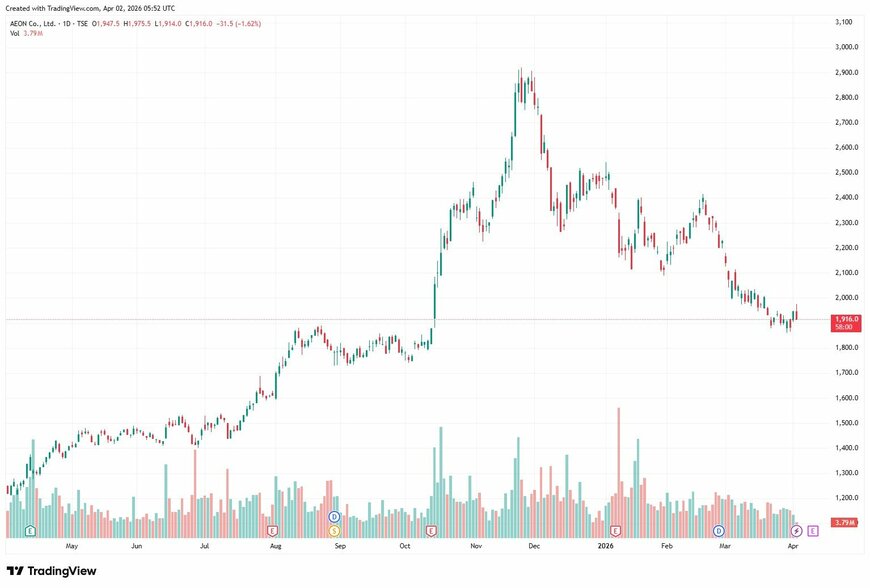 出所：TradingView（イオン株式会社 8267 週足チャート）