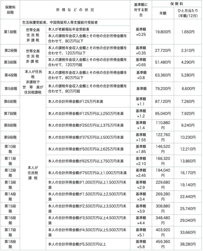 出所:新宿区「介護保険料の決まり方」