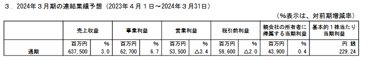 出所：キッコーマン株式会社「2023年３月期 決算短信〔ＩＦＲＳ〕（連結）」