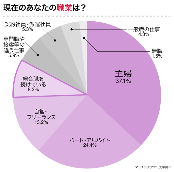 出典：株式会社ネクストレベル運営のマッチングアプリ大学（https://jsbs2012.jp/）調べ（2022年1月21日公表）