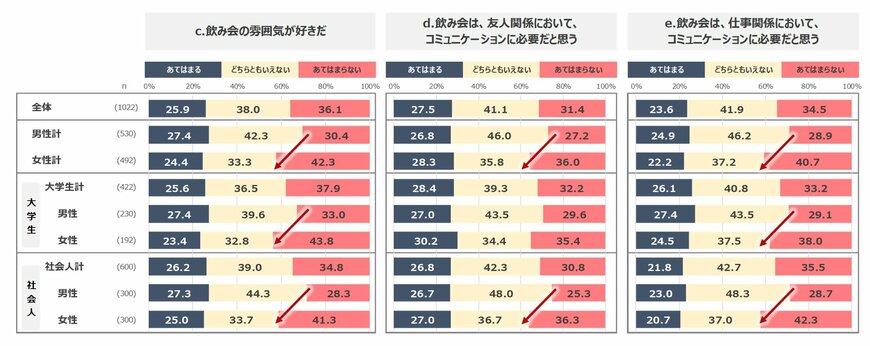 出所：日本インフォーメーション株式会社「Z世代のイマ　～アルコールとの距離感～　Z世代にとって飲み会は、多様な楽しみ方で参加する食事会！」（2023年12月1日）PR TIMES