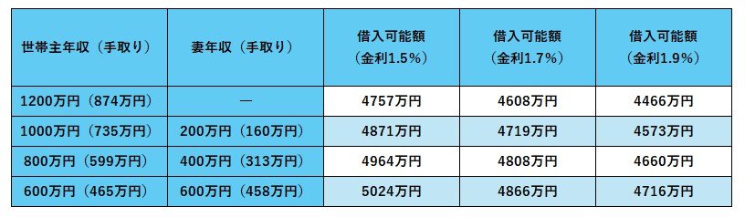 出所：住宅保証機構株式会社「借入可能額の試算（年収より算出）」をもとに筆者作成
