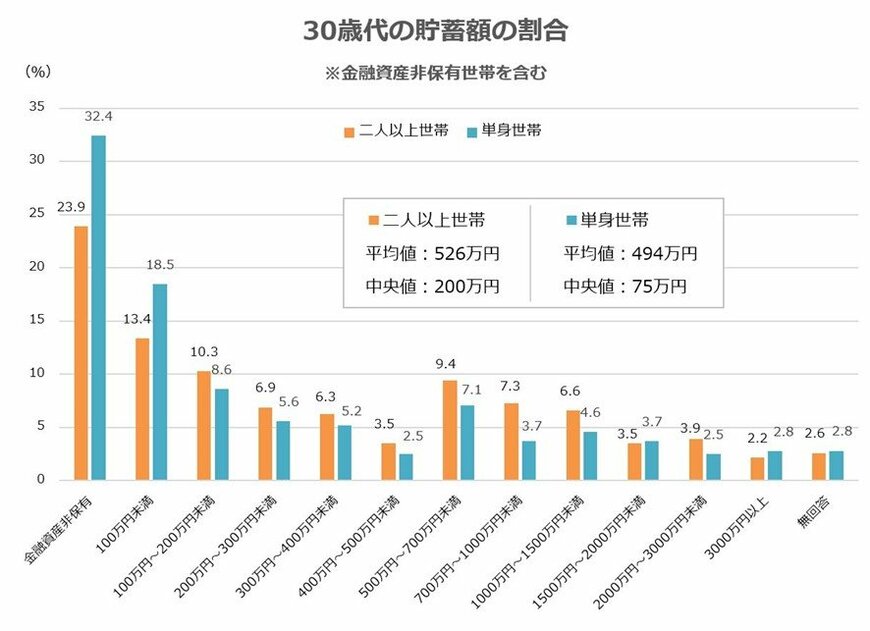 出所：金融広報中央委員会「家計の金融行動に関する世論調査（令和4年）［二人以上世帯調査］・［単身世帯調査］」をもとに筆者作成