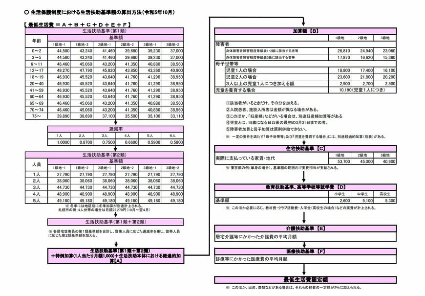 出所:厚生労働省「生活保護制度における生活扶助基準額の算出方法(令和5年10月)」