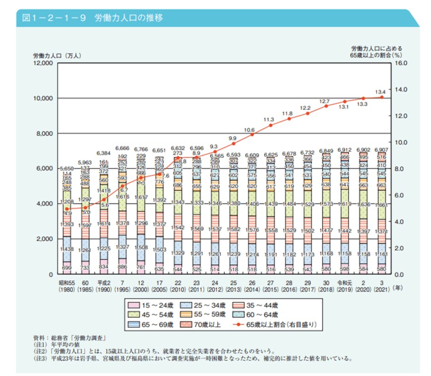 出典：内閣府「令和4年版高齢社会白書」