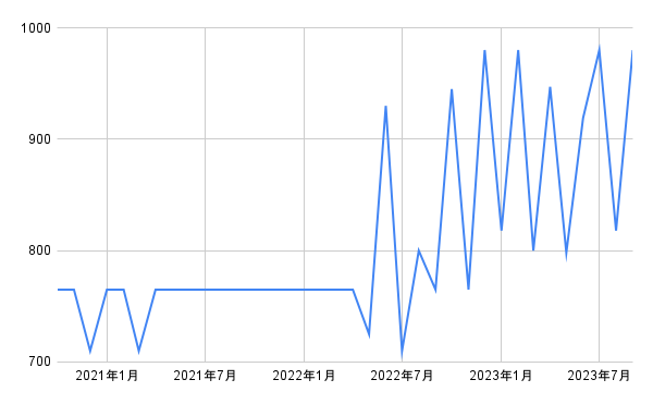 出所：各種資料をもとに筆者作成