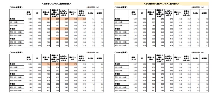 出典：独立行政法人労働政策研究・研修機構「調査シリーズNo.19960代の雇用・生活調査」