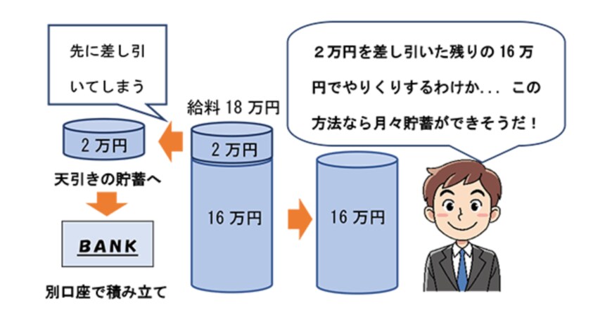 出典：金融広報中央委員会「家計管理の基本の「キ」は天引き貯蓄」